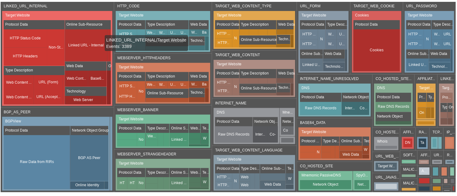 Investigating Infrastructure Links with Passive DNS and Whois Data