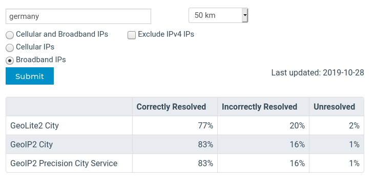 maxmind ip location